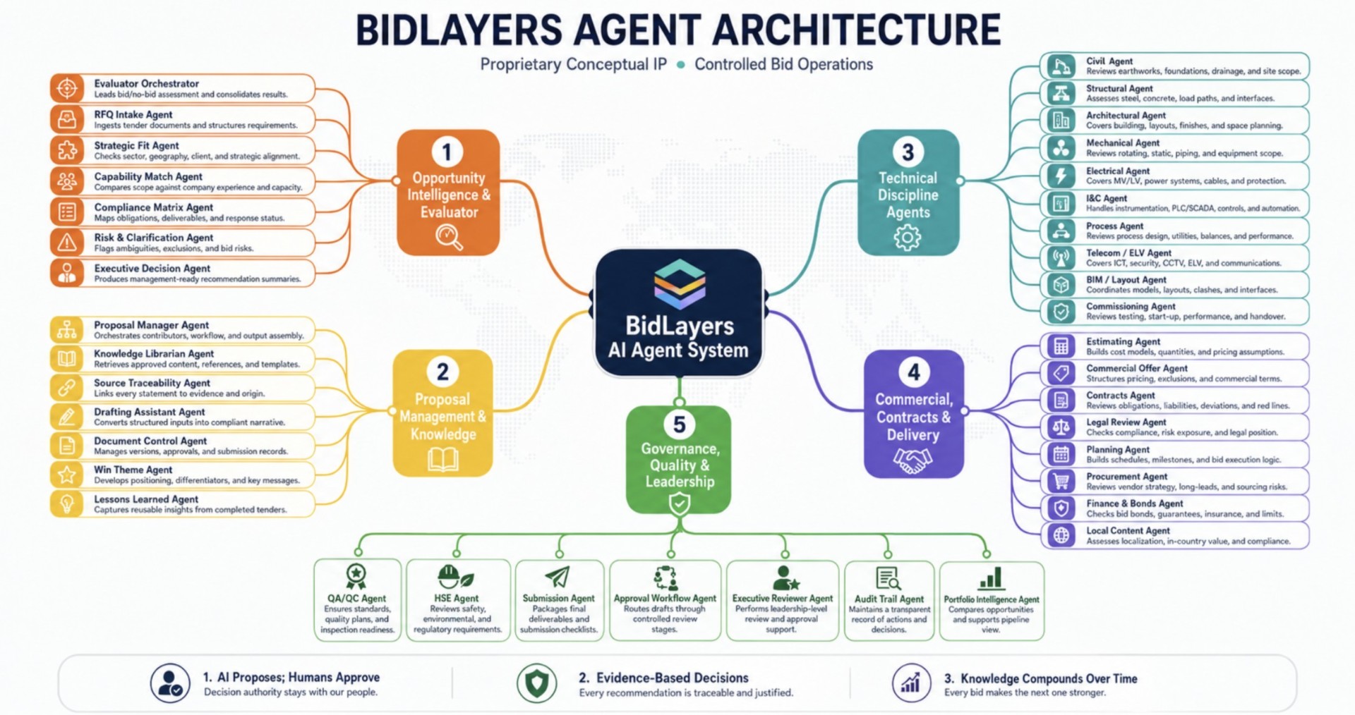 BidLayers agent architecture diagram showing five agent groups connected to the central BidLayers AI Agent System.